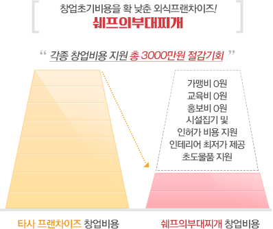 창업초기비용을 확 낮춘 외식프랜차이즈!쉐프의부대찌개