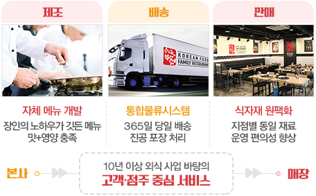 10년 이상 외식 사업 바탕의고객·점주 중심 서비스